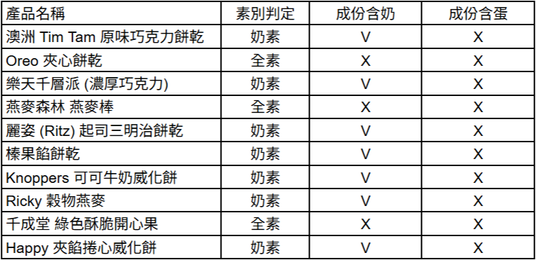 Costco好市多蔬食•素食餅乾零食買甚麼? Kenji纖三薯、翠菓子天婦羅等20+款必買清單（含全素/奶素分類）