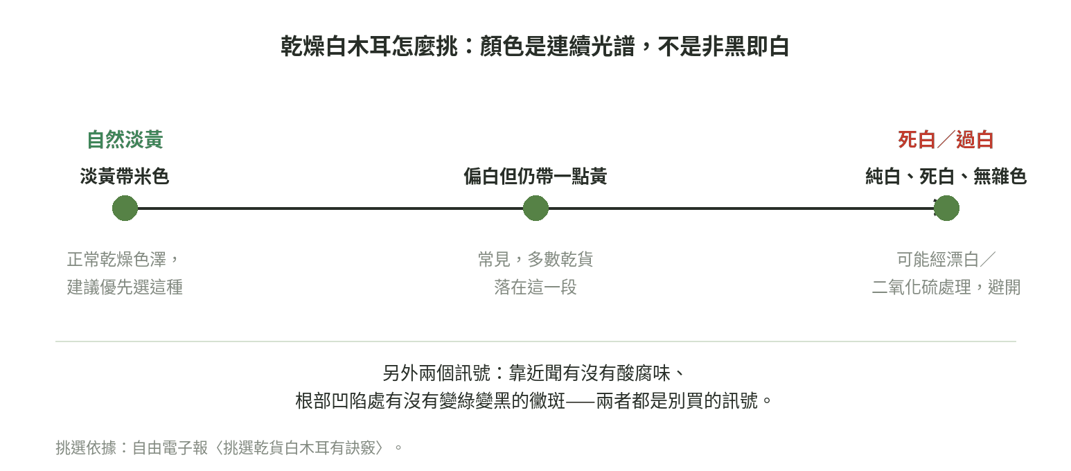 乾燥白木耳挑選顏色光譜圖，從自然淡黃到死白過白的三段示意