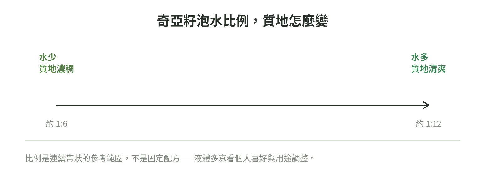 奇亞籽泡水比例光譜圖：液體比例從較濃稠到較稀是一條連續變化的區間，沒有固定配方