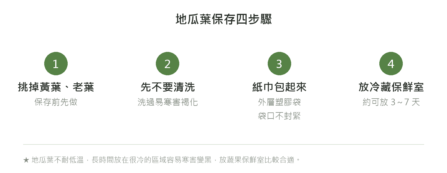 地瓜葉保存四步驟:挑掉黃葉、先不清洗、紙巾包起來、放冷藏保鮮室