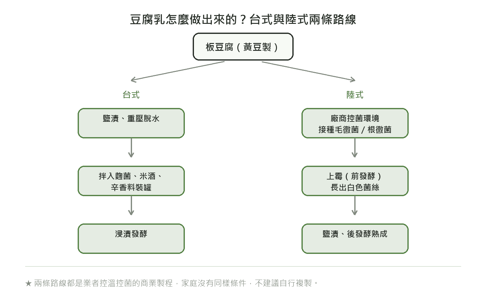 豆腐乳製程分支圖:台式先鹽漬脫水再拌麴菌米酒發酵,陸式由廠商在控菌環境接種毛黴菌上霉後鹽漬後發酵