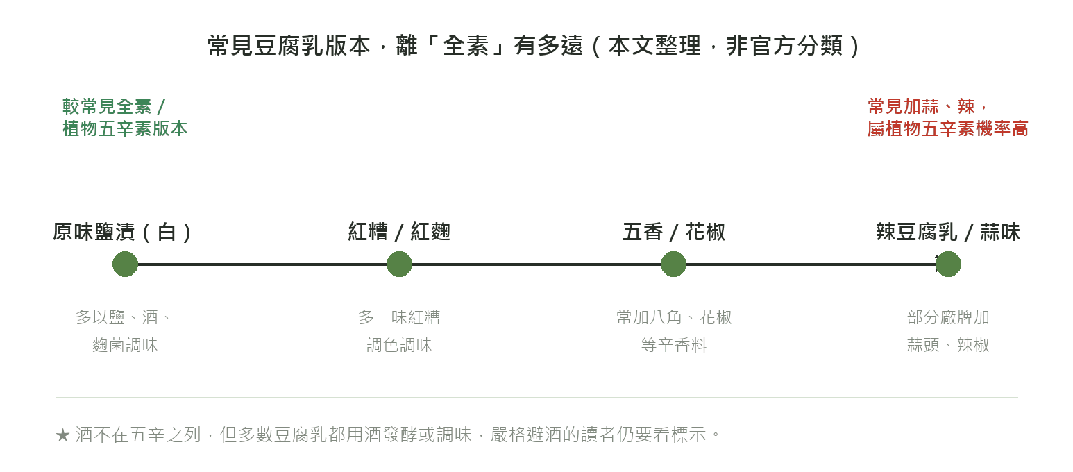 常見豆腐乳版本在全素與植物五辛素光譜上的相對位置,原味鹽漬較接近全素,辣豆腐乳與蒜味較常屬植物五辛素