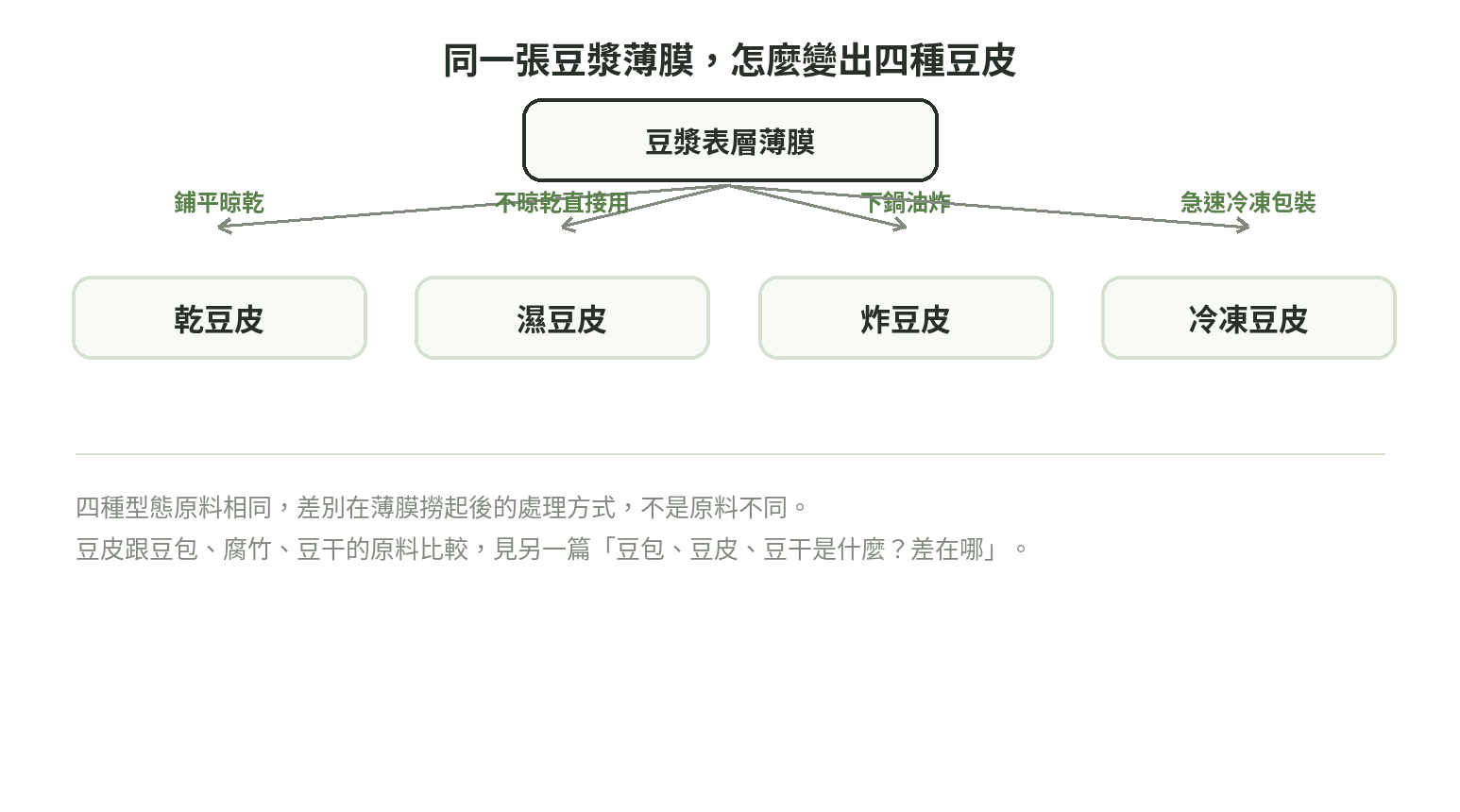 豆皮種類怎麼來的：豆漿薄膜分別鋪平晾乾、不晾乾直接用、油炸、急凍包裝，做出乾豆皮、濕豆皮、炸豆皮、冷凍豆皮
