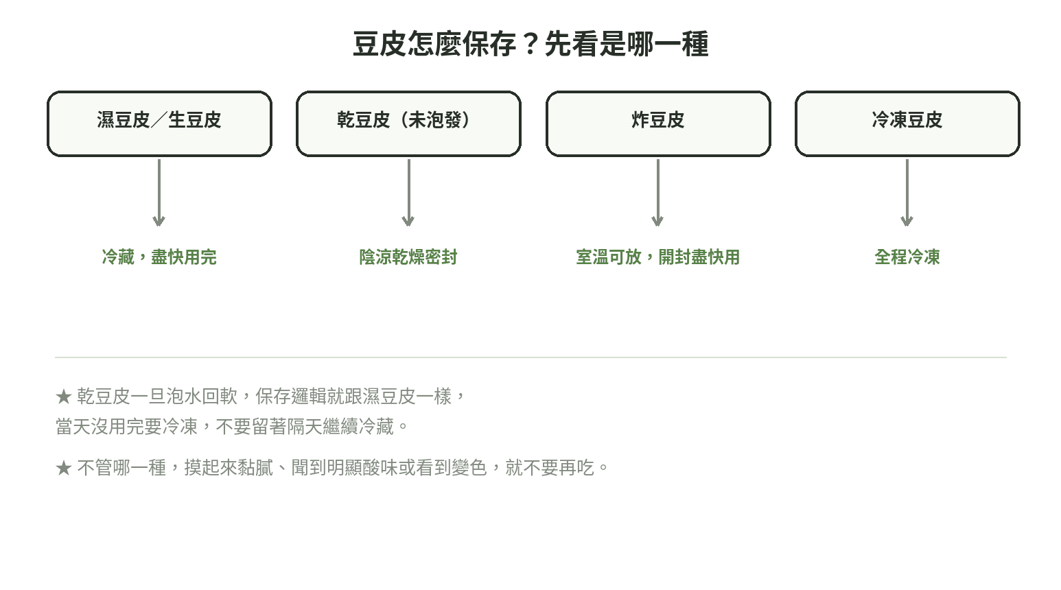 豆皮保存流程：濕豆皮冷藏盡快用完，乾豆皮密封陰涼乾燥，炸豆皮室溫可放，冷凍豆皮維持冷凍