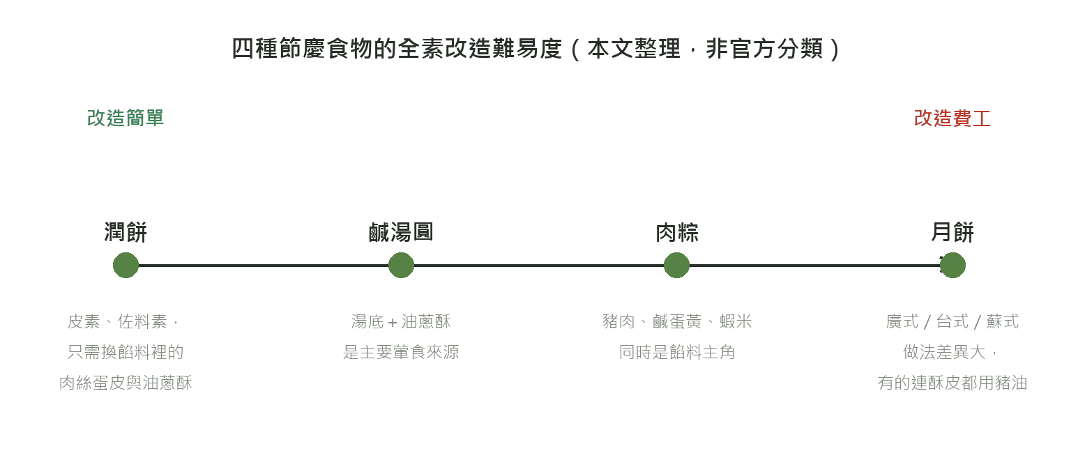 潤餅、鹹湯圓、肉粽、月餅四種節慶食物的全素改造難易度光譜圖,潤餅最容易、月餅最費工