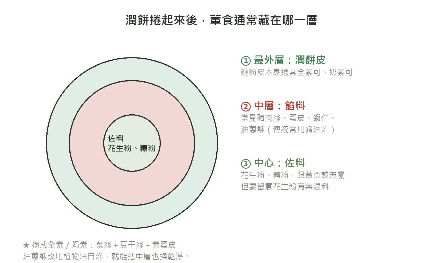 潤餅捲起來後的剖面圖,由外而內分成潤餅皮、餡料、佐料三層,標示葷食通常藏在中層餡料