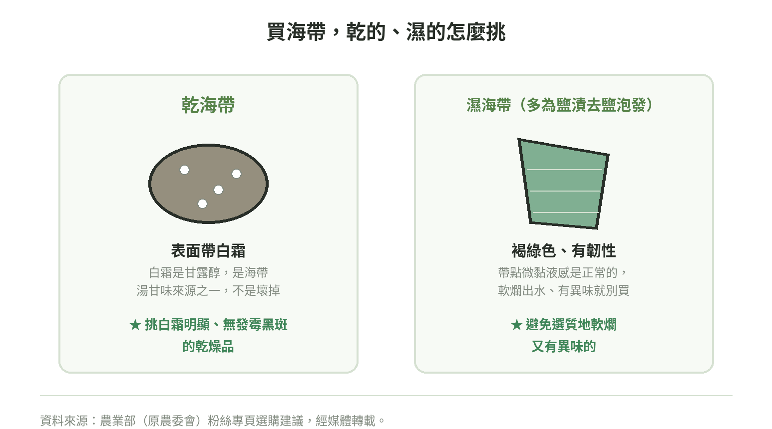 乾海帶與濕海帶的挑選重點對照:乾海帶挑表面帶白霜、無黑斑,濕海帶挑褐綠色有韌性