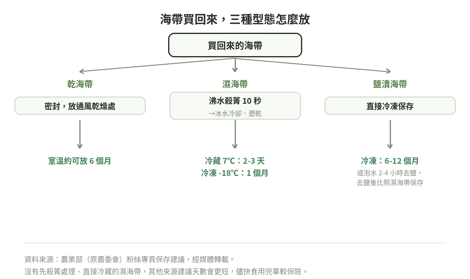 海帶保存流程圖:乾海帶密封通風處室溫約6個月,濕海帶殺菁後冷藏2-3天或冷凍1個月,鹽漬海帶冷凍6-12個月