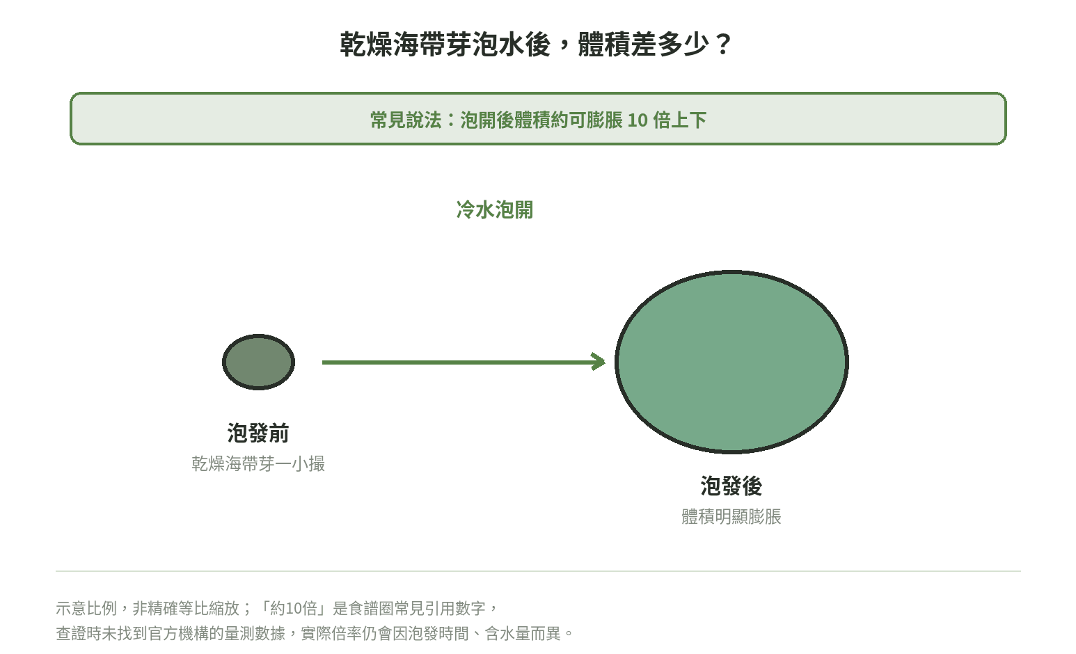乾燥海帶芽泡水前後體積比例示意圖,泡開後明顯膨脹