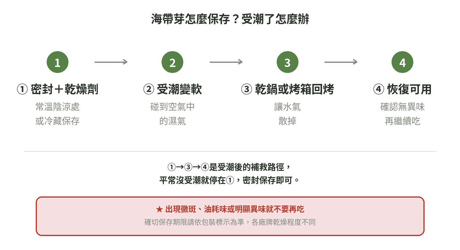 海帶芽密封防潮保存,受潮變軟後用乾鍋或烤箱回烤的流程圖