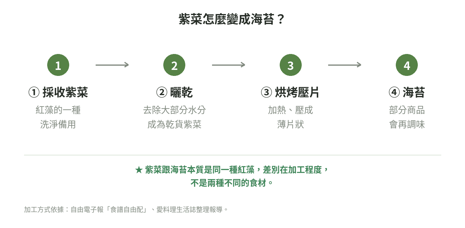 紫菜經過採收、曬乾、烘烤壓片,加工成海苔的四步驟流程圖
