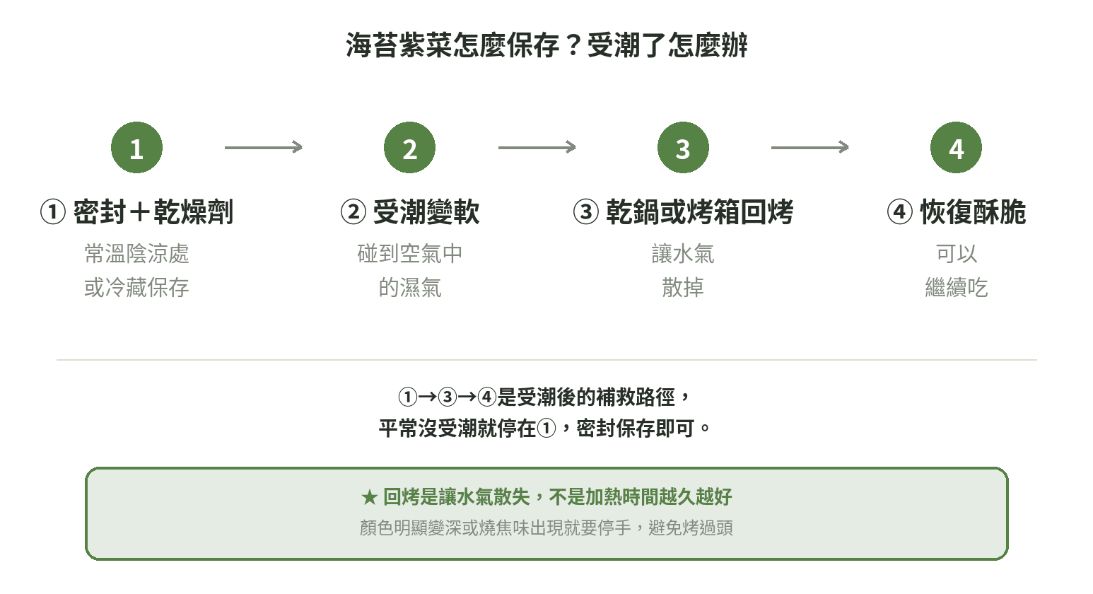 海苔紫菜密封乾燥保存,受潮變軟後用乾鍋或烤箱回烤恢復酥脆的流程圖