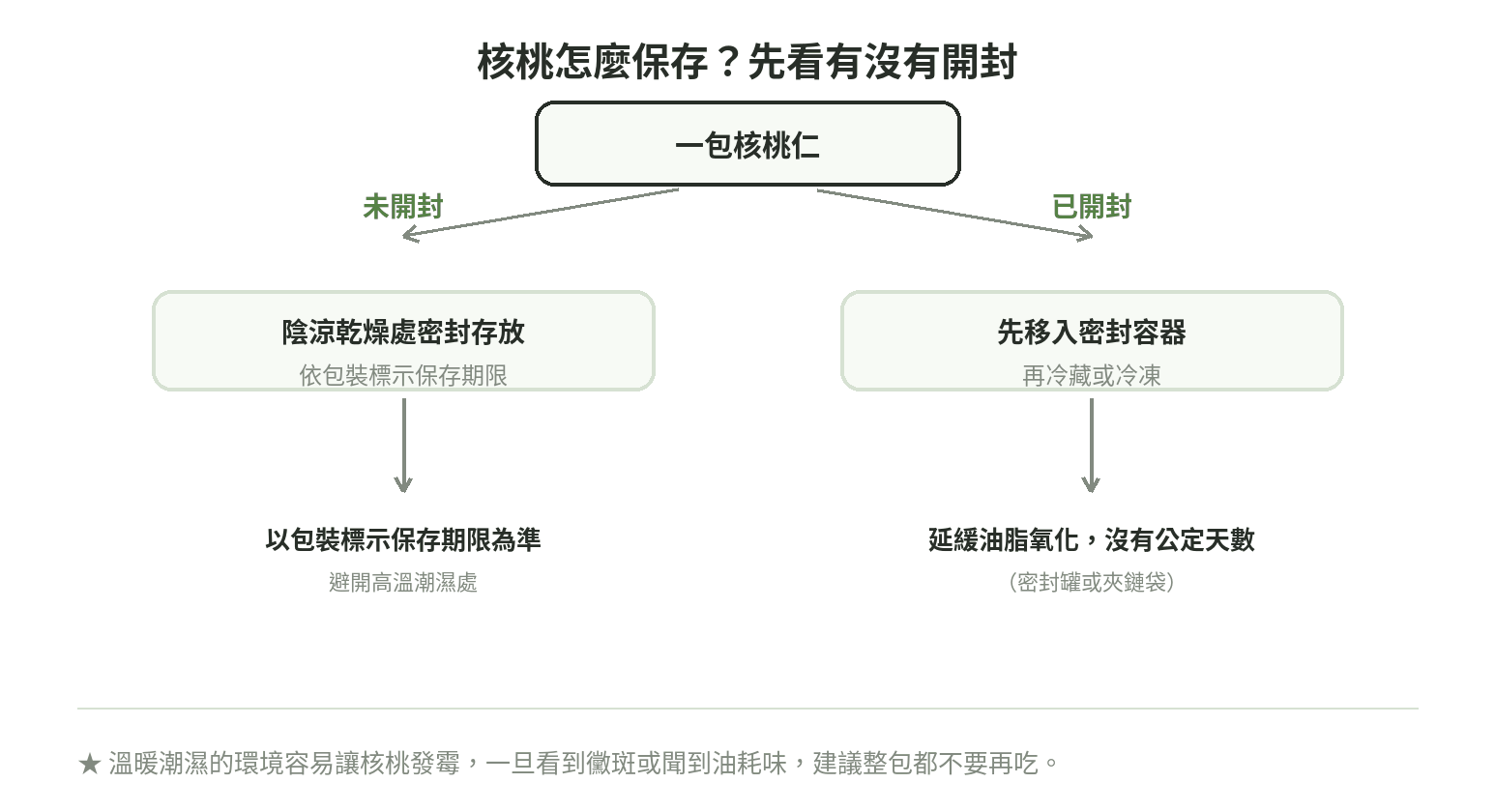 核桃保存流程圖:未開封放陰涼乾燥處,已開封先移入密封容器再冷藏或冷凍