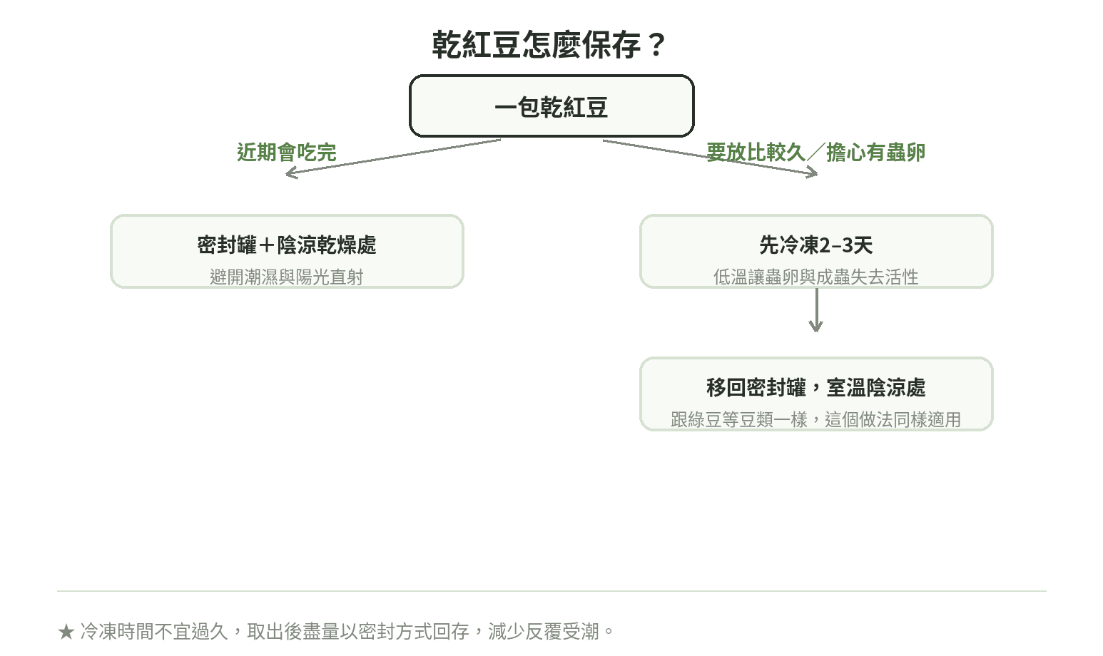 乾紅豆保存流程圖:近期吃完直接密封存放,長期存放先冷凍2至3天再密封