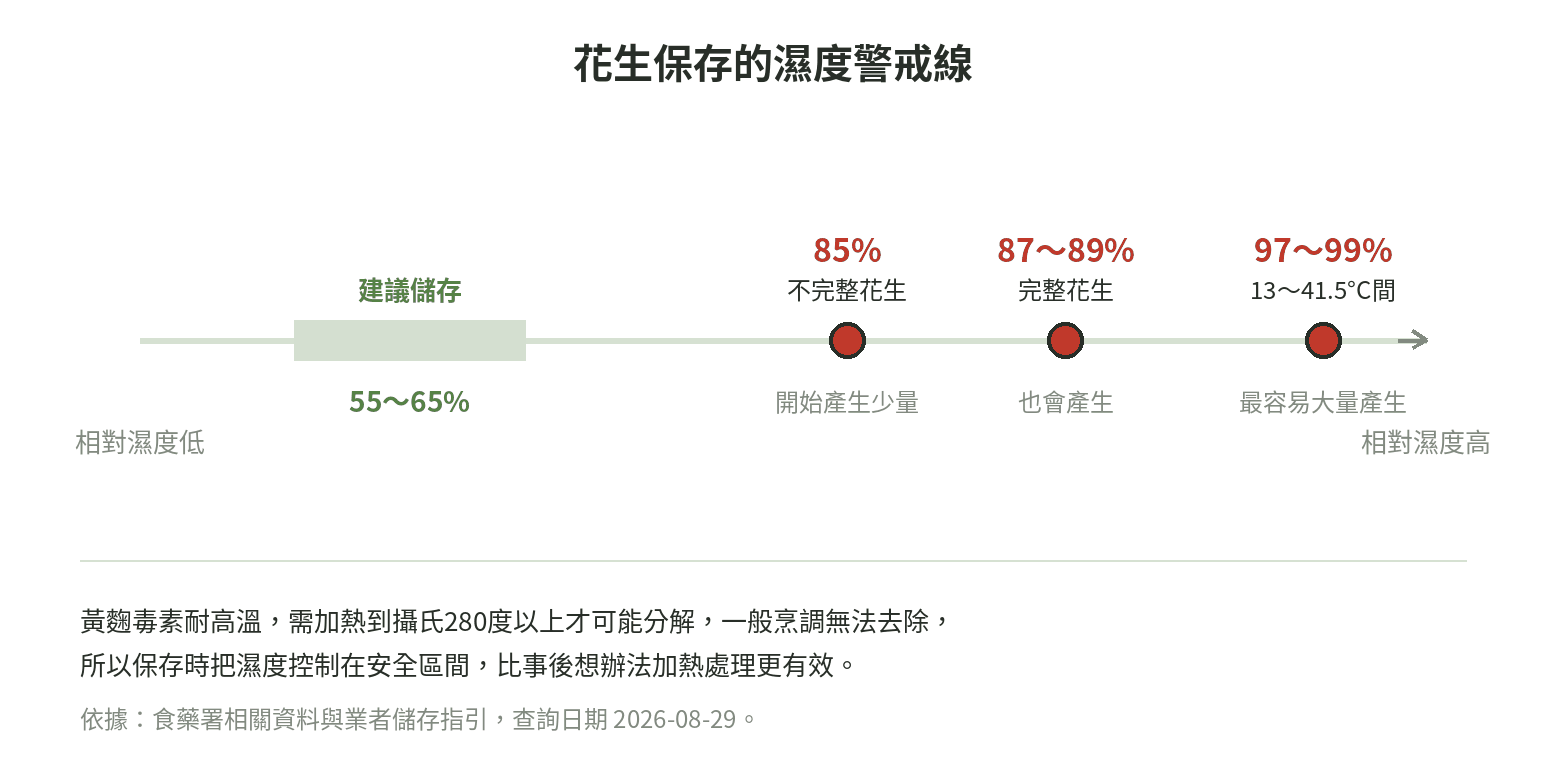 花生保存濕度警戒線：建議儲存相對濕度55~65%，相對濕度85%不完整花生開始產生少量黃麴毒素、87~89%完整花生也會產生、97~99%（溫度13~41.5°C間）最容易大量產生