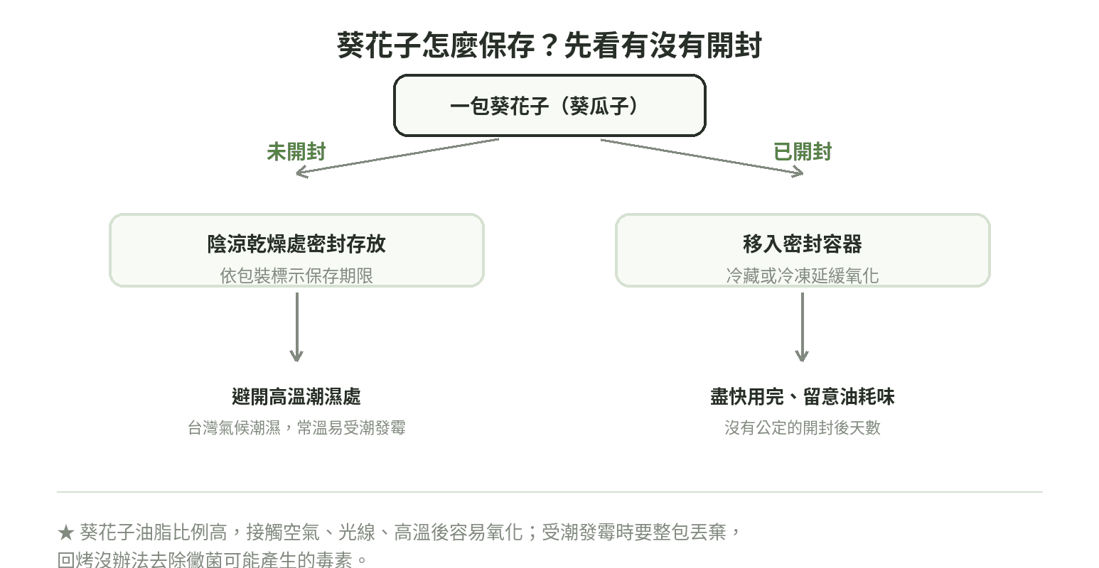 葵花子保存流程分支圖:未開封陰涼乾燥存放,已開封密封冷藏冷凍延緩氧化