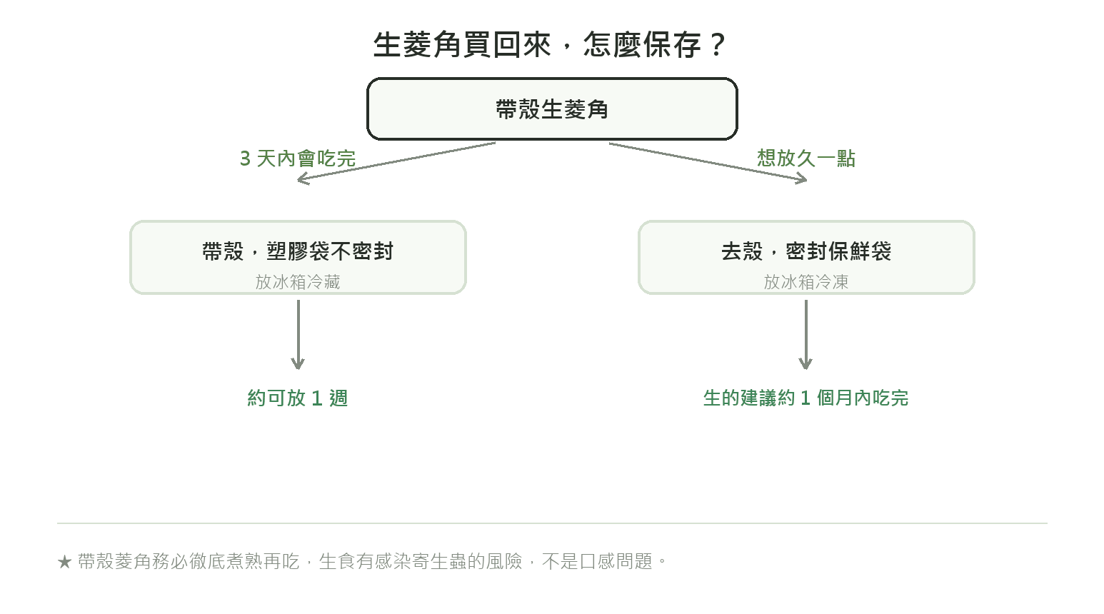 生菱角保存流程圖：3天內會吃完就帶殼冷藏約一週，想放久一點就去殼冷凍約一個月