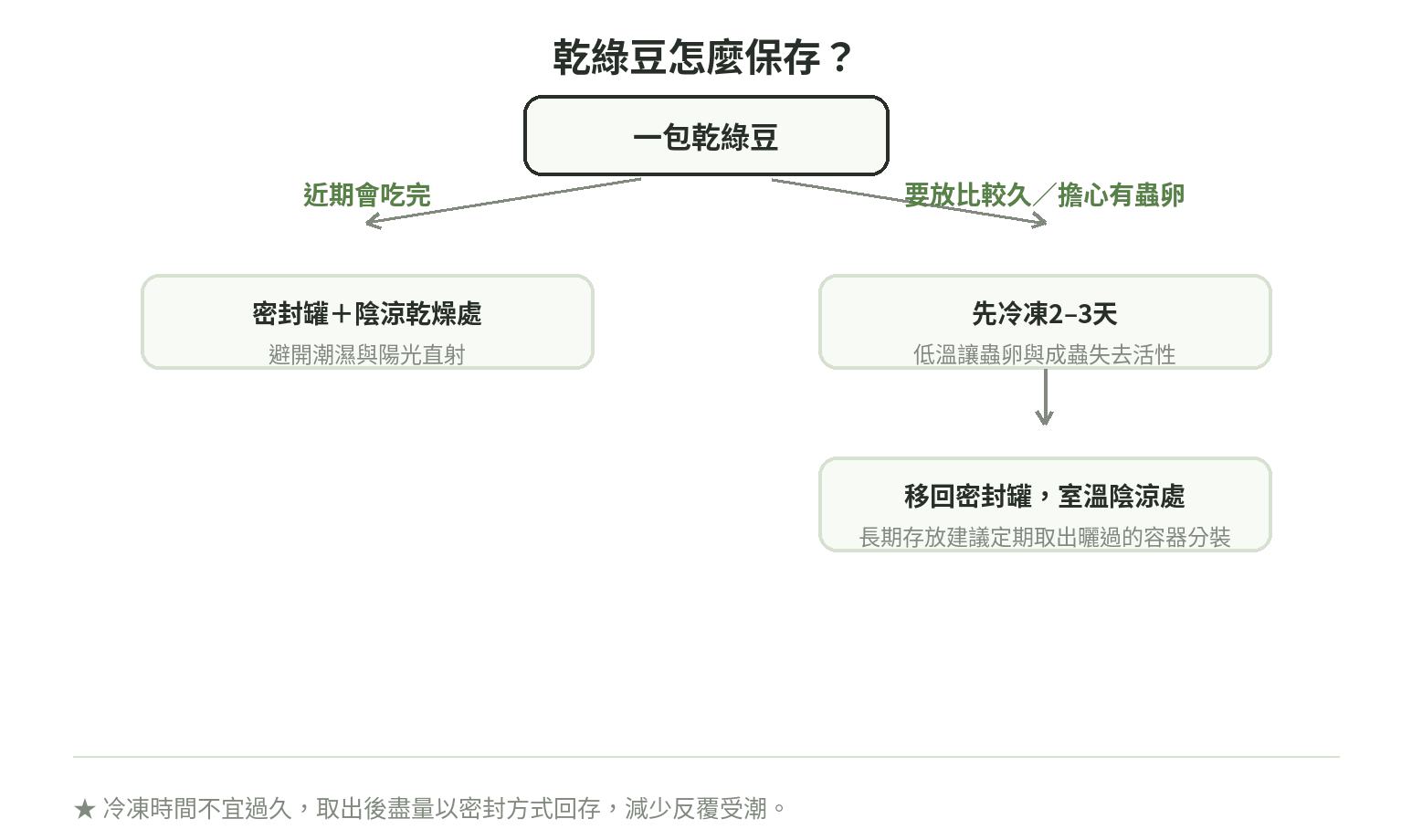 乾綠豆保存流程圖,近期會吃完的放密封罐與陰涼乾燥處,要放比較久的先冷凍2到3天再移回密封罐