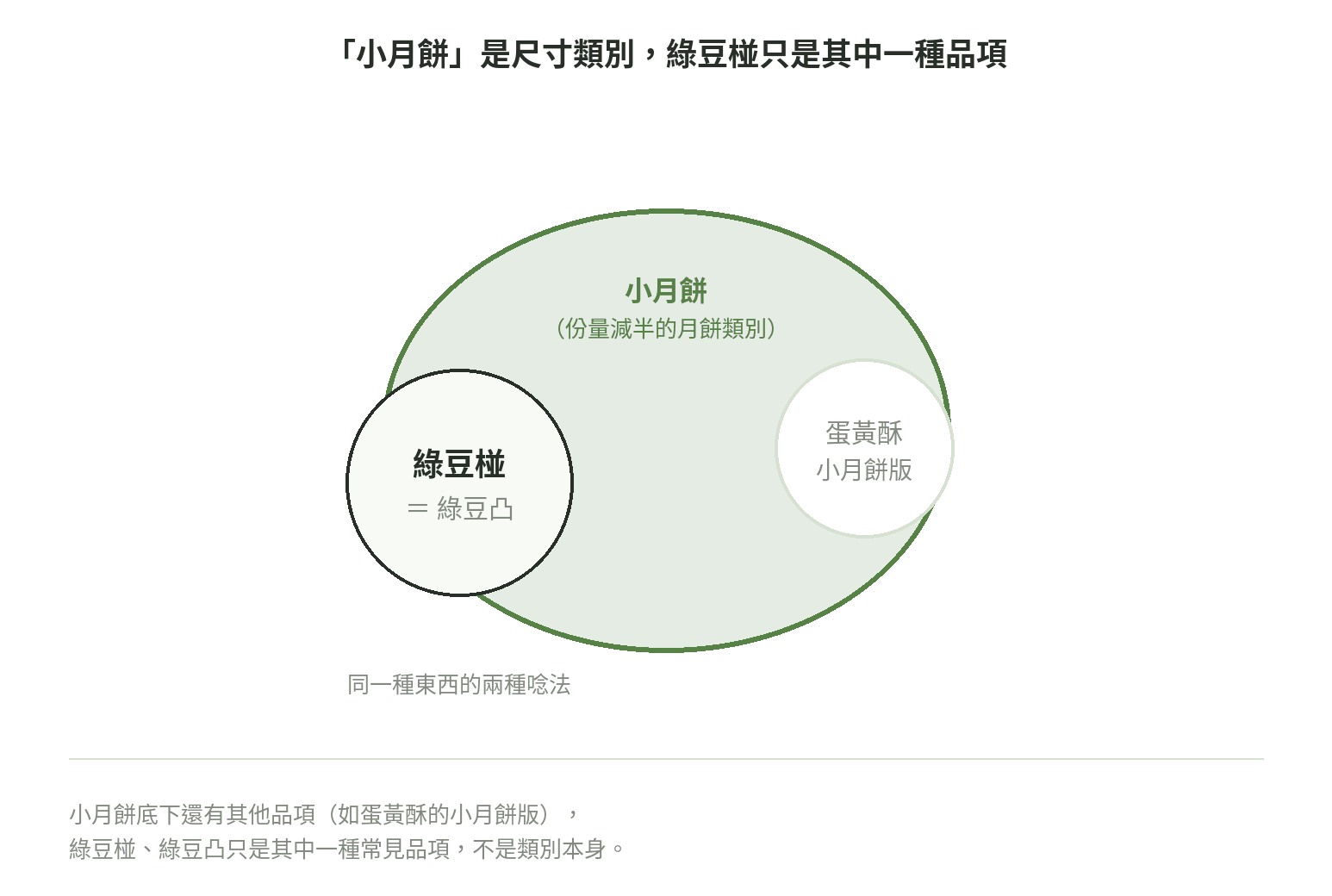 小月餅是尺寸類別,綠豆椪(=綠豆凸)只是其中一種品項,另外還有蛋黃酥小月餅版