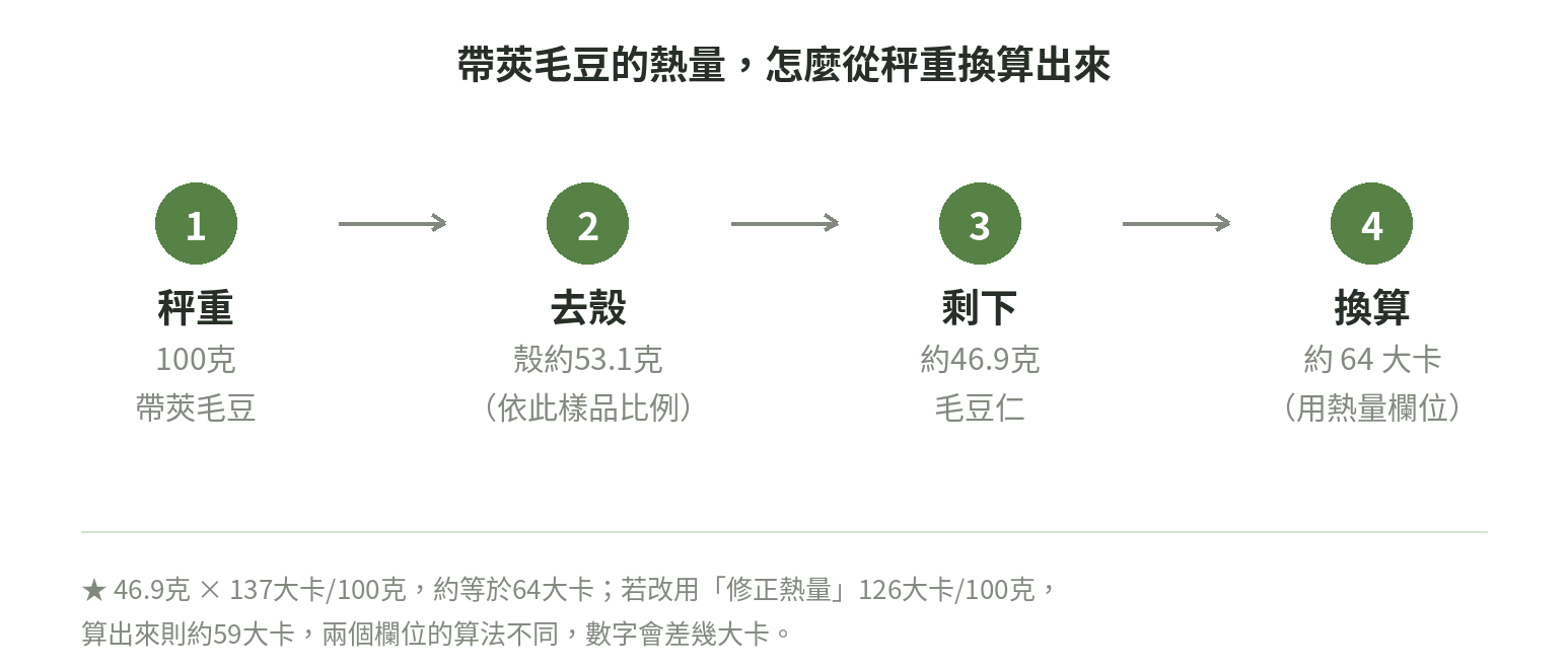 帶莢毛豆熱量換算四步驟:秤重、去殼、剩下可食部分、換算熱量