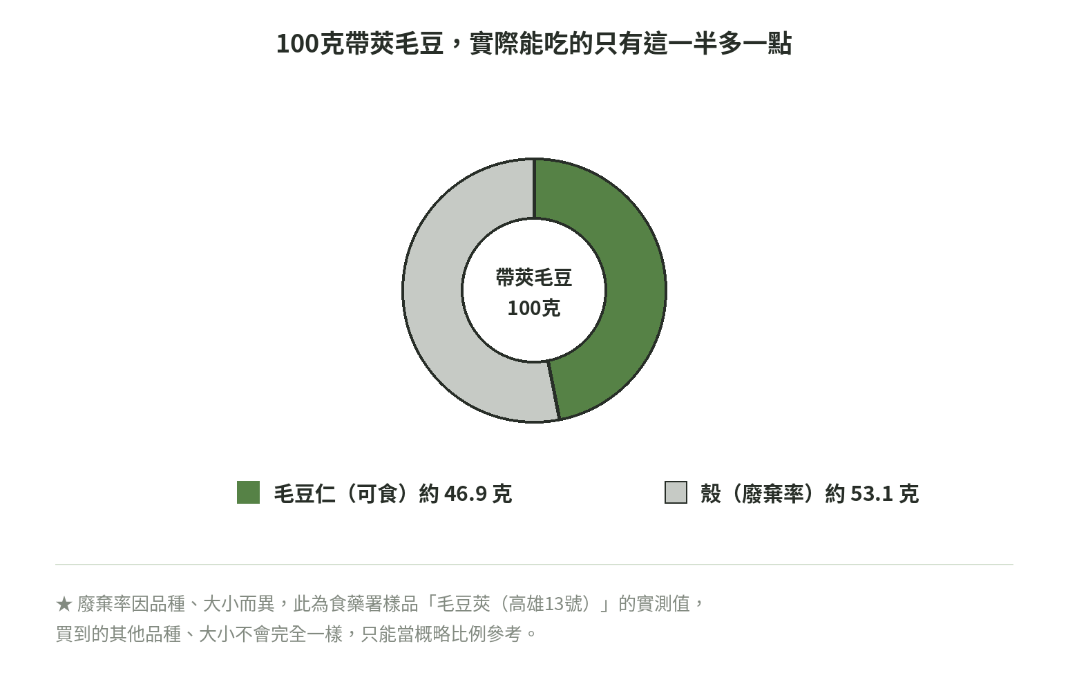 100克帶莢毛豆,去殼後可食部分約46.9克、殼約53.1克的比例圓餅圖