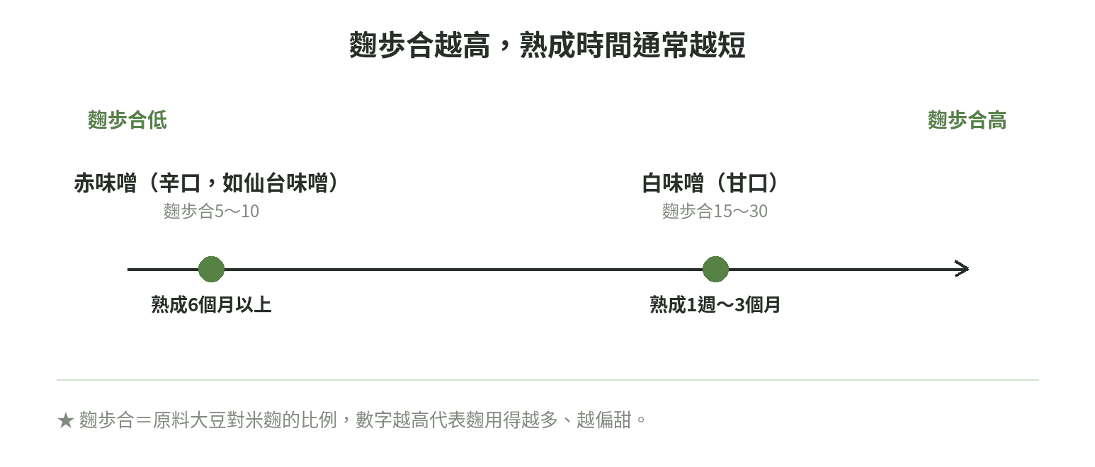 麴歩合軸線圖:赤味噌麴歩合5~10、熟成6個月以上;白味噌麴歩合15~30、熟成1週~3個月