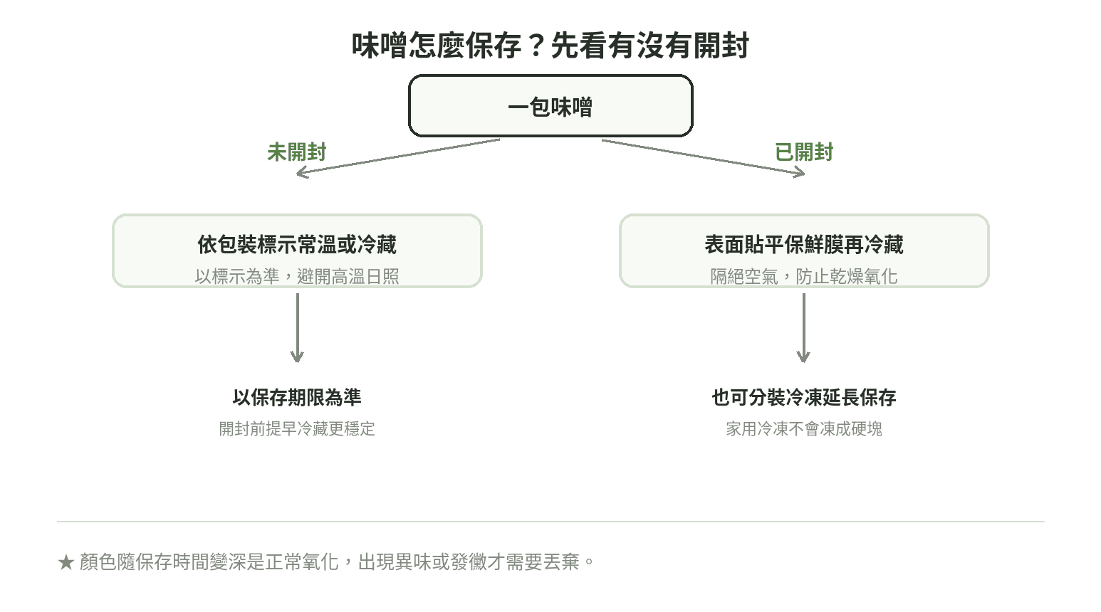 味噌保存流程:未開封依包裝標示常溫或冷藏,已開封表面貼平保鮮膜冷藏,也可分裝冷凍