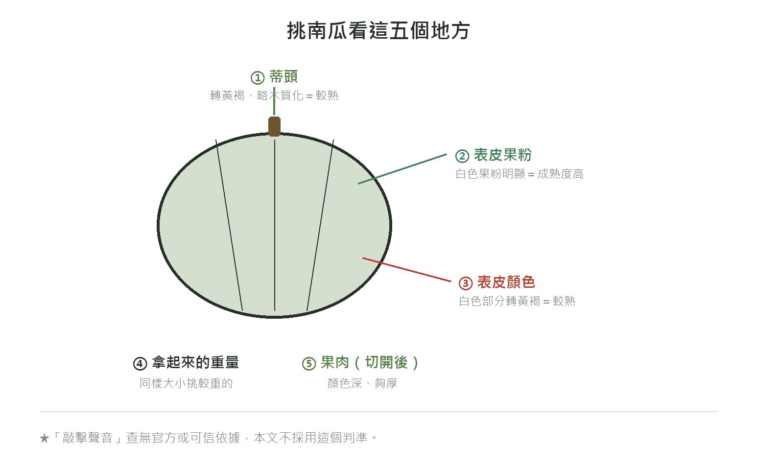 挑南瓜的五個檢查點示意圖：蒂頭、表皮果粉、表皮顏色、拿起來的重量、切開後的果肉