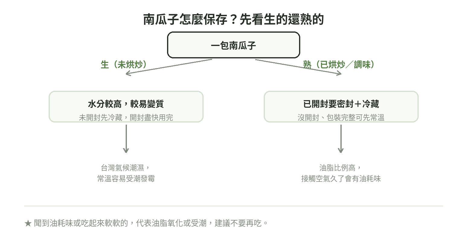 南瓜子保存流程分支圖，依生熟與是否開封分別建議常溫、冷藏或密封保存方式