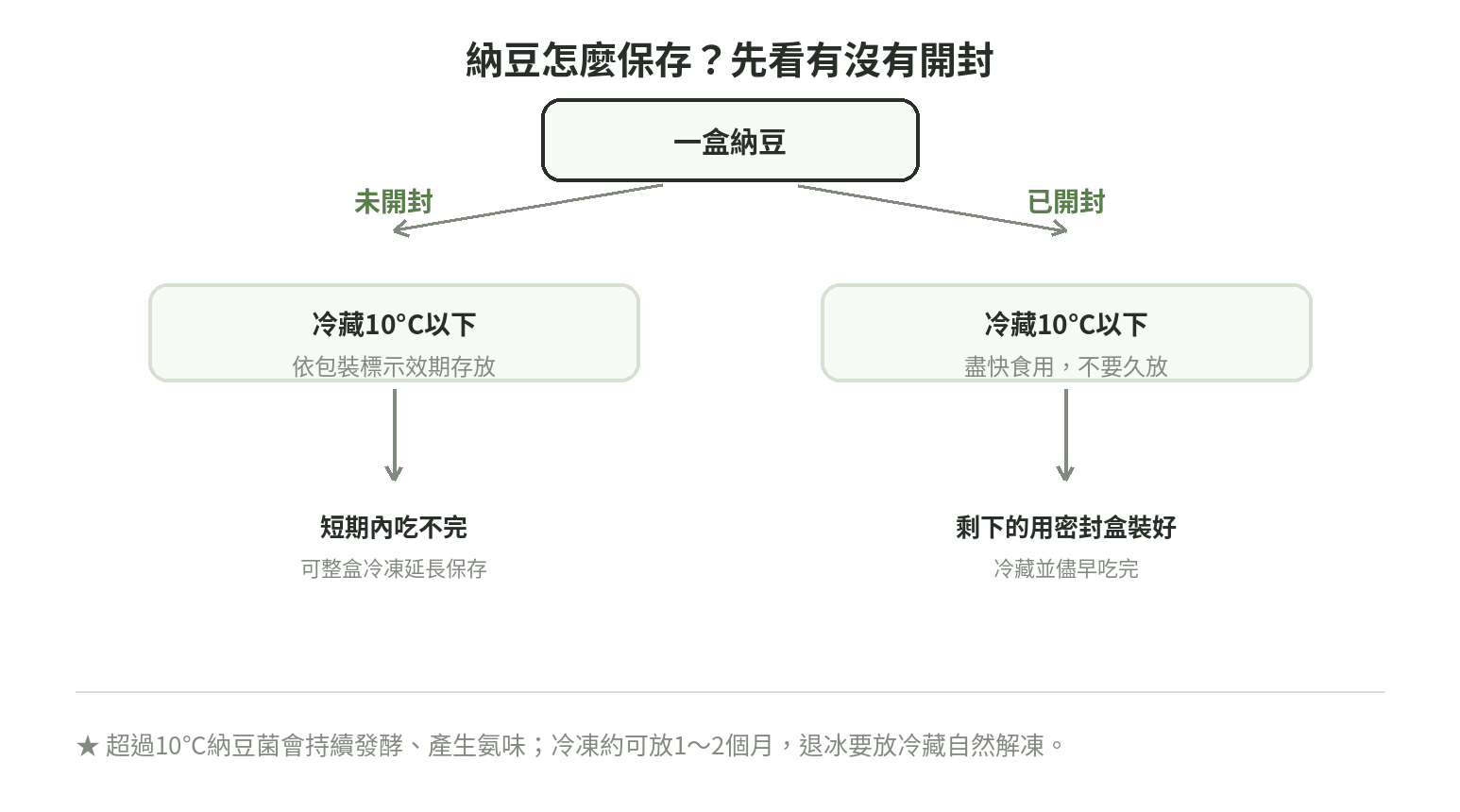 納豆保存流程分支圖：依未開封／已開封分別建議冷藏10°C以下與冷凍保存方式