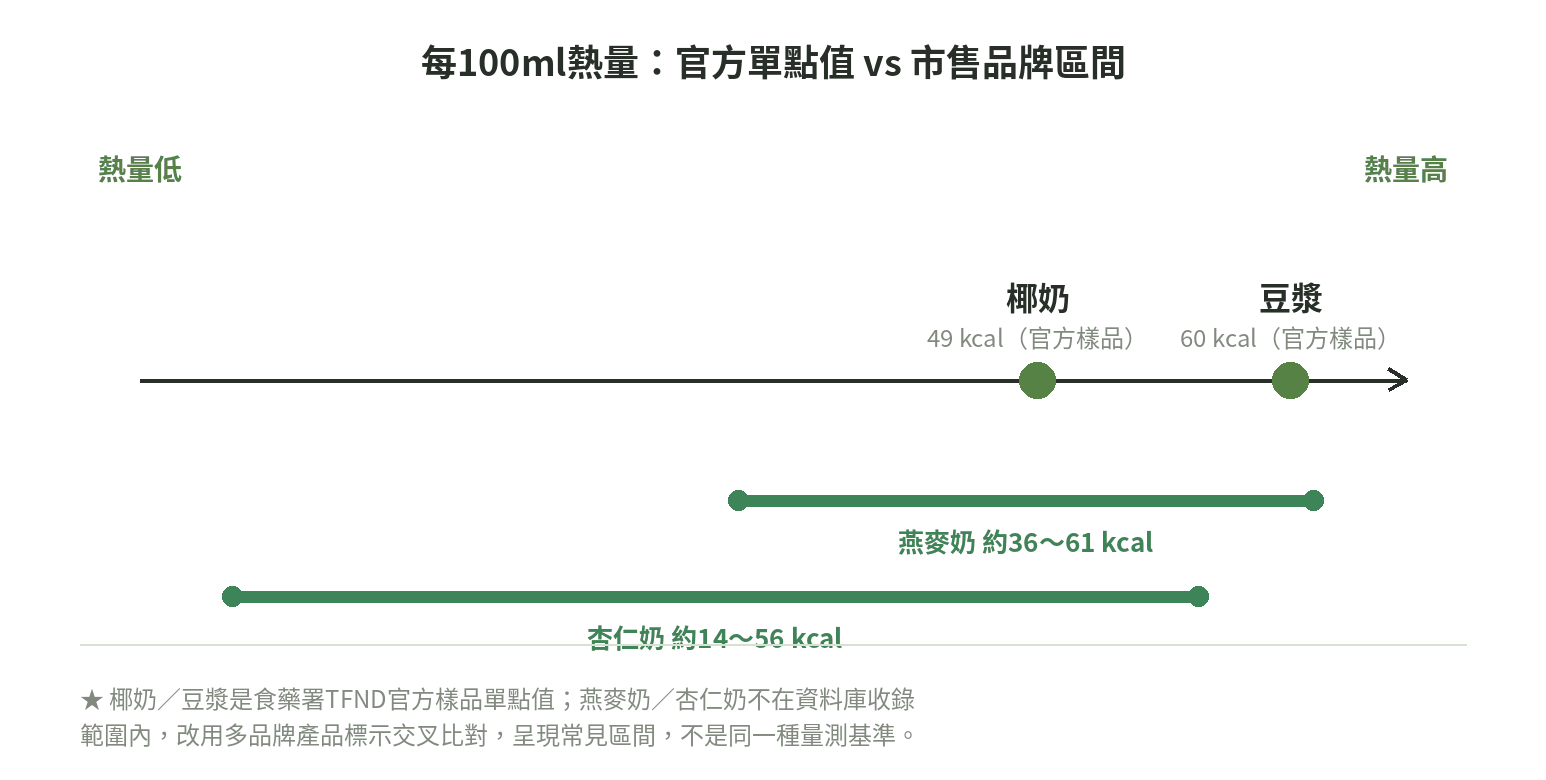 燕麥奶、杏仁奶、椰奶、豆漿每100ml熱量比較軸線圖,椰奶與豆漿為食藥署官方樣品單點值,燕麥奶與杏仁奶為市售品牌區間