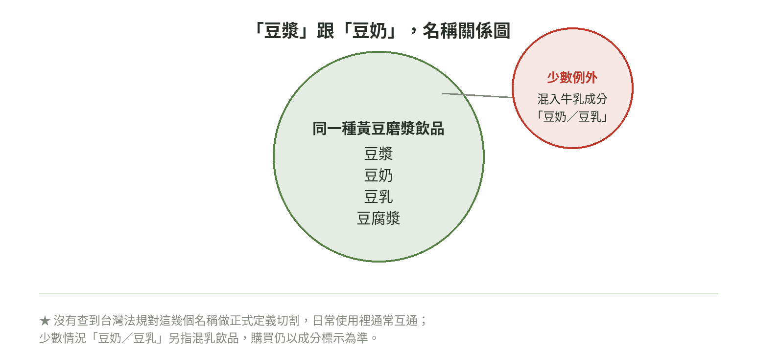 豆漿、豆奶、豆乳、豆腐漿名稱關係圖,顯示多為同義詞,少數情況豆奶豆乳另指混入牛乳成分的飲品