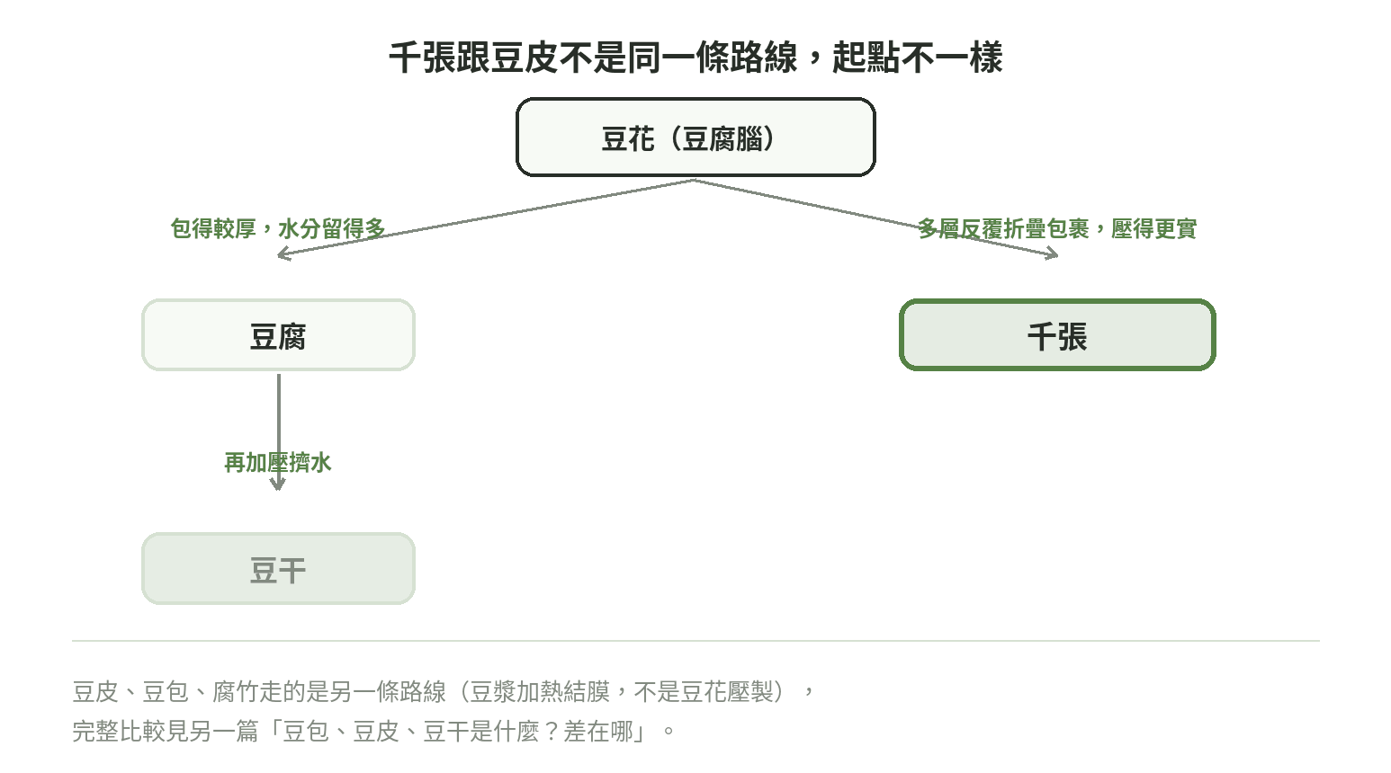千張的分岔位置：從豆花分岔出豆腐、豆干與千張，跟豆皮走的是不同路線