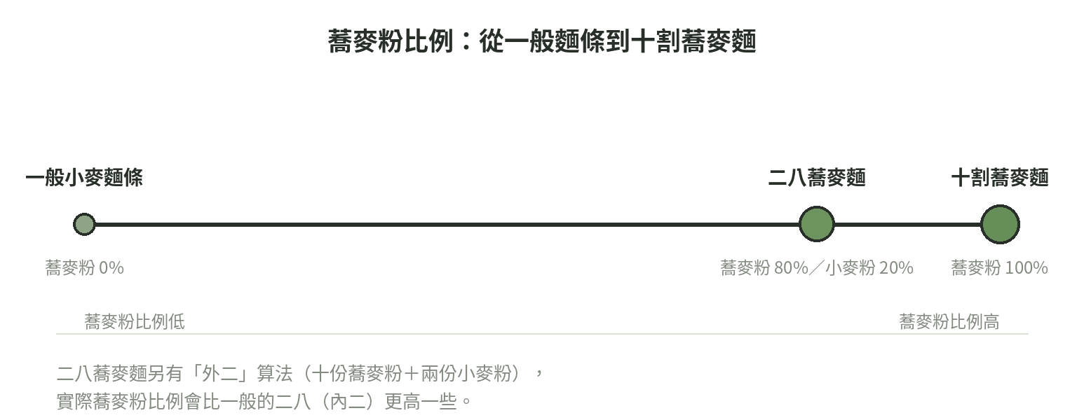 從一般小麥麵條(蕎麥粉0%)到二八蕎麥麵(蕎麥粉80%)再到十割蕎麥麵(蕎麥粉100%)的蕎麥粉比例連續軸示意圖