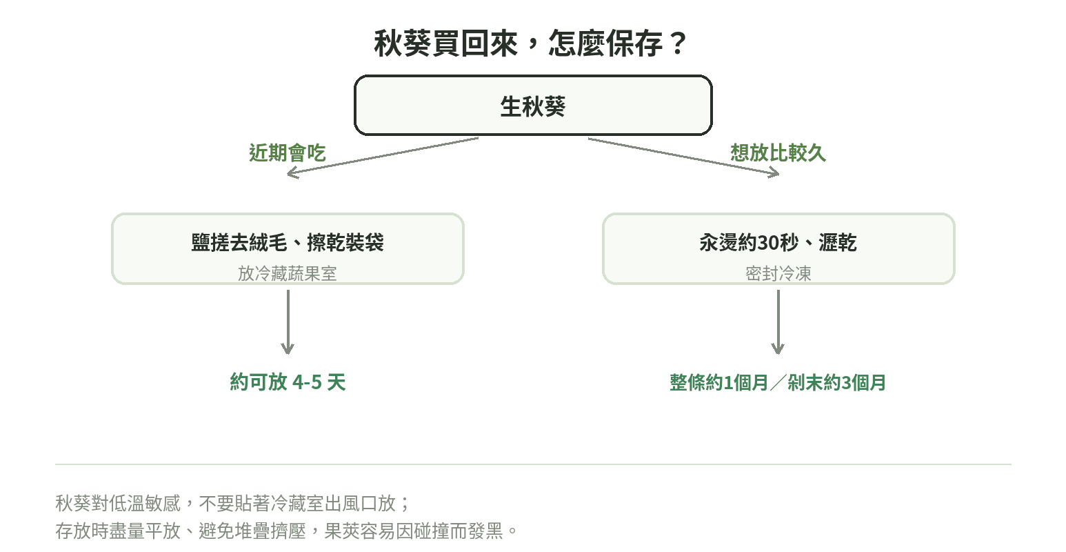 秋葵保存流程：近期會吃鹽搓去絨毛冷藏約4-5天，想放比較久汆燙30秒冷凍整條約1個月剁末約3個月