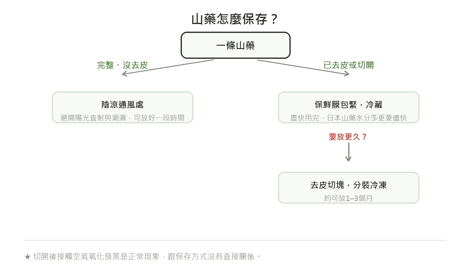山藥保存流程:完整未去皮放陰涼通風處,已去皮或切開的保鮮膜包緊冷藏,要放更久則去皮切塊冷凍