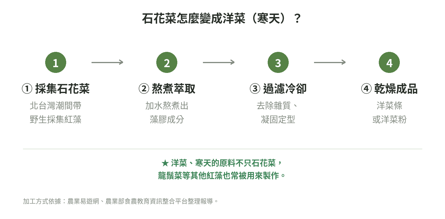 石花菜經過採集、熬煮萃取、過濾冷卻、乾燥,加工成洋菜條或洋菜粉的四步驟流程圖