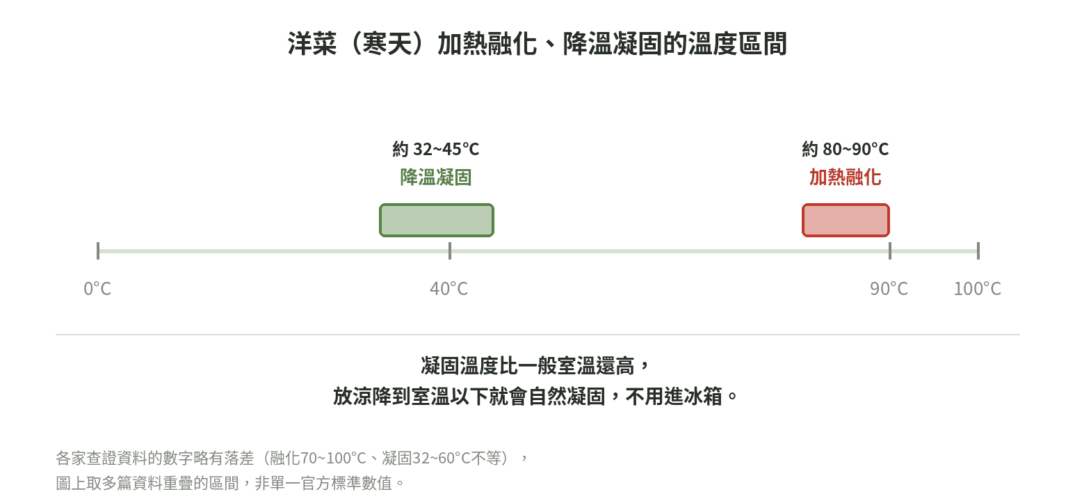 洋菜寒天加熱融化溫度區間約80~90度、降溫凝固溫度區間約32~45度的溫度軸線示意圖
