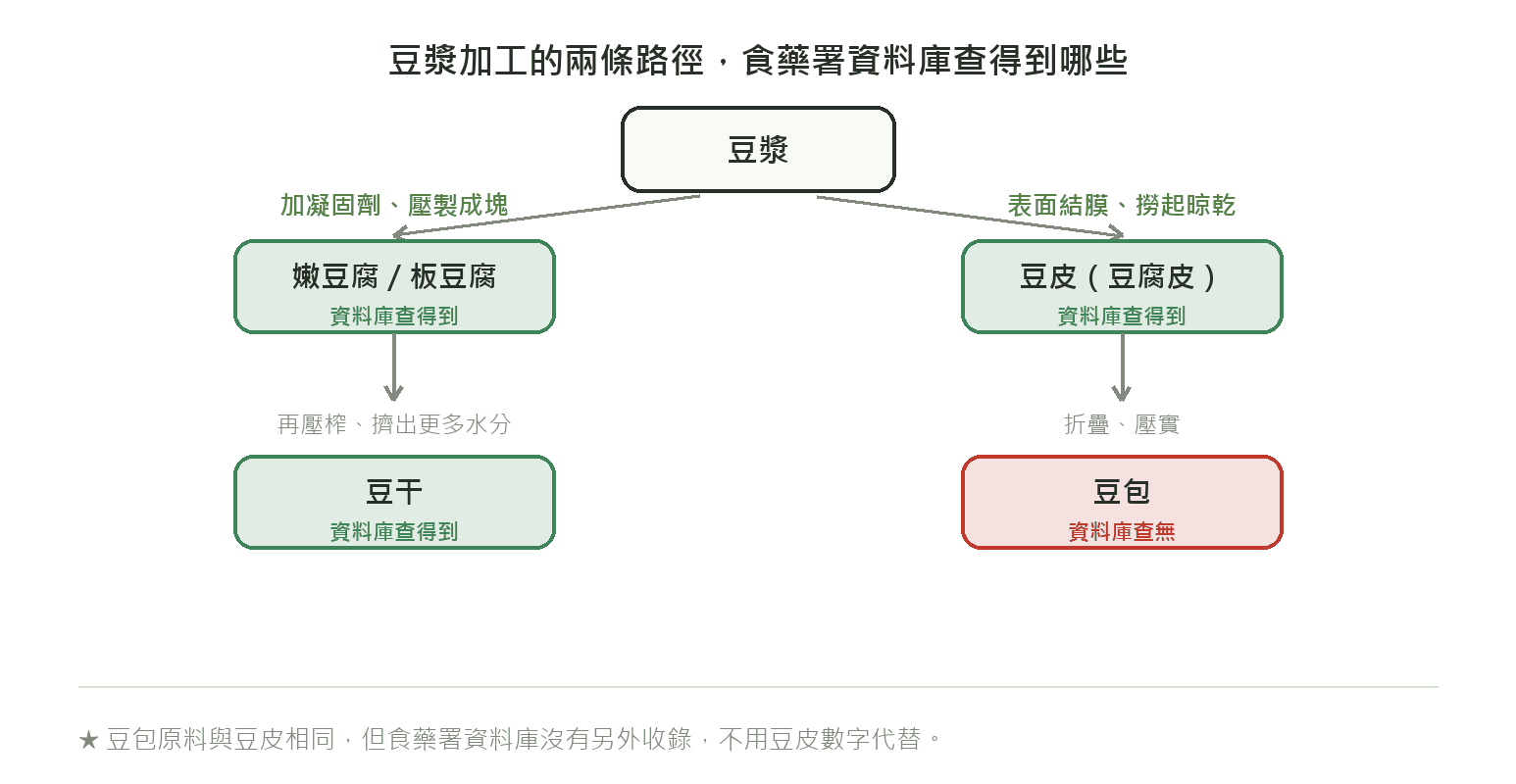 豆漿加工的兩條路徑示意:豆腐類與豆皮類分別經過哪些步驟,以及食藥署資料庫查得到、查不到哪些品項