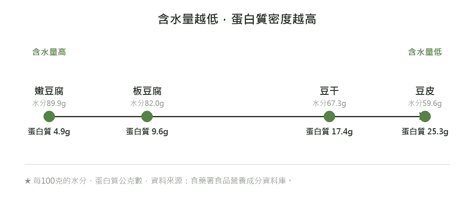 板豆腐、嫩豆腐、豆干、豆皮的含水量與蛋白質關係軸線圖:含水量越低,蛋白質密度越高