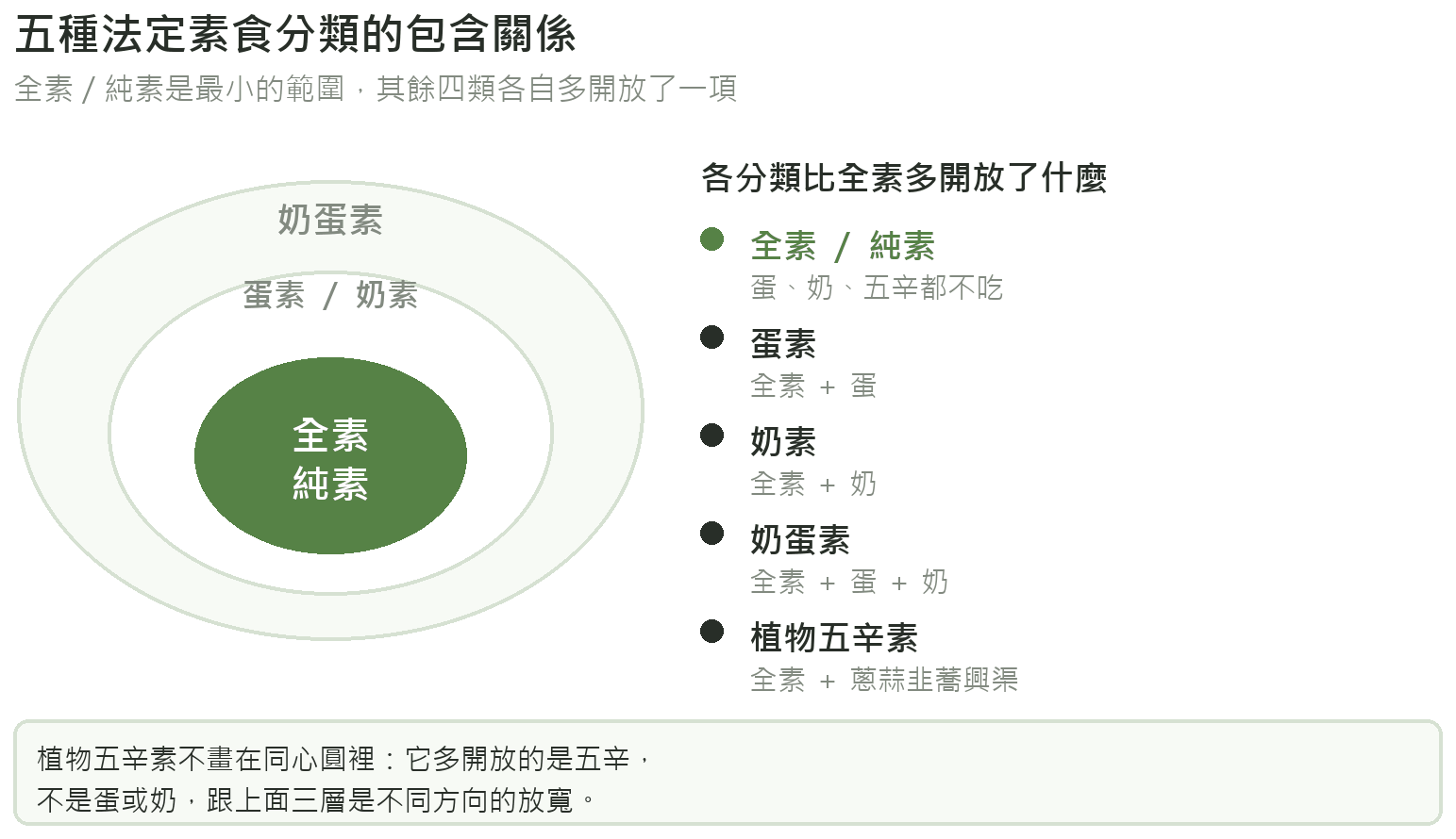五種法定素食分類的包含關係圖:全素/純素在最內圈,蛋素與奶素各自多開放一項,奶蛋素在最外圈;植物五辛素放在圓外,因為它多開放的是五辛而不是蛋奶