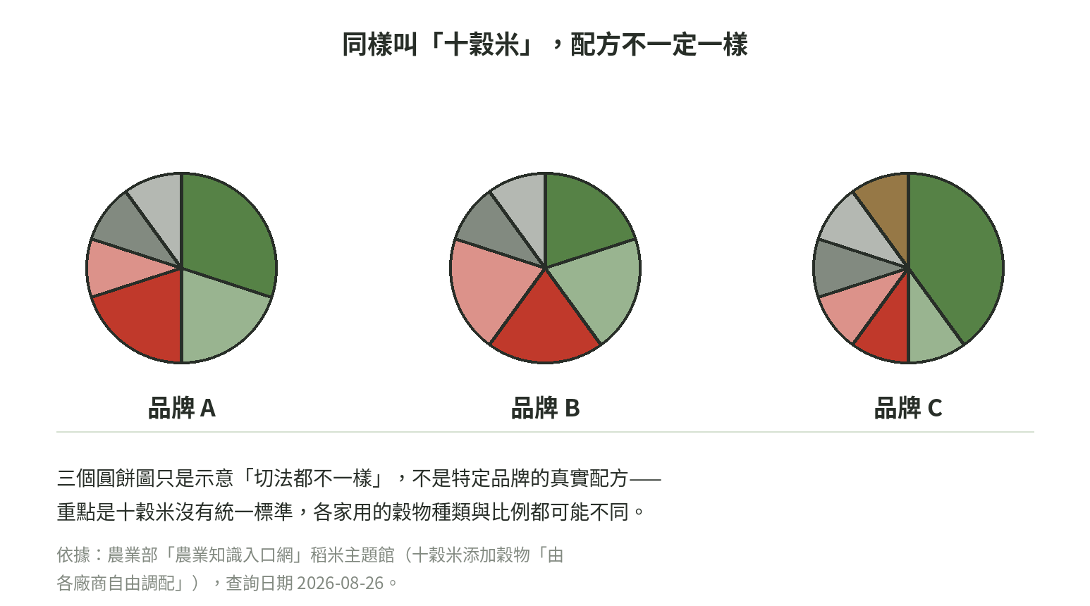 三個示意品牌的十穀米圓餅圖，顯示各家添加的穀物組合與比例都不一樣，說明十穀米沒有統一配方