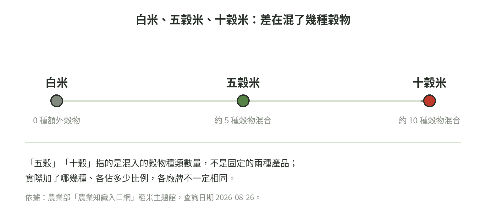 白米、五穀米、十穀米光譜圖：依混入穀物種類數量排列，白米0種、五穀米約5種、十穀米約10種