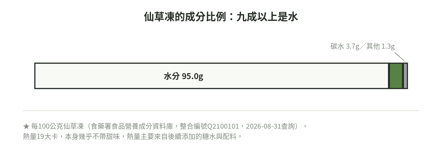 仙草凍成分比例圖:每100公克水分95公克、碳水化合物3.7公克、其他成分1.3公克