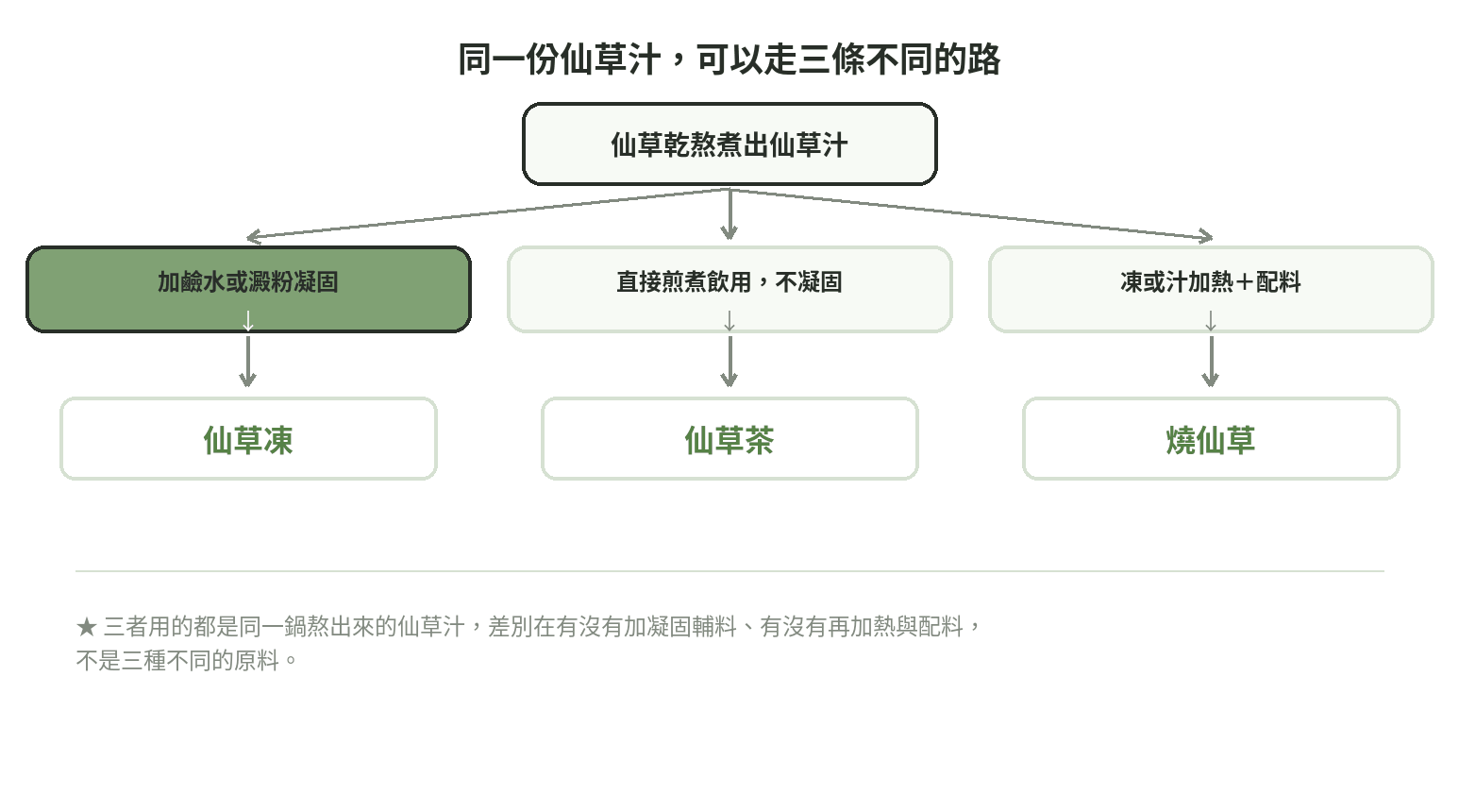 仙草乾熬煮出仙草汁後,依加鹼水澱粉凝固、直接煎煮、加熱加配料三種處理方式分成仙草凍、仙草茶、燒仙草的流程分支圖