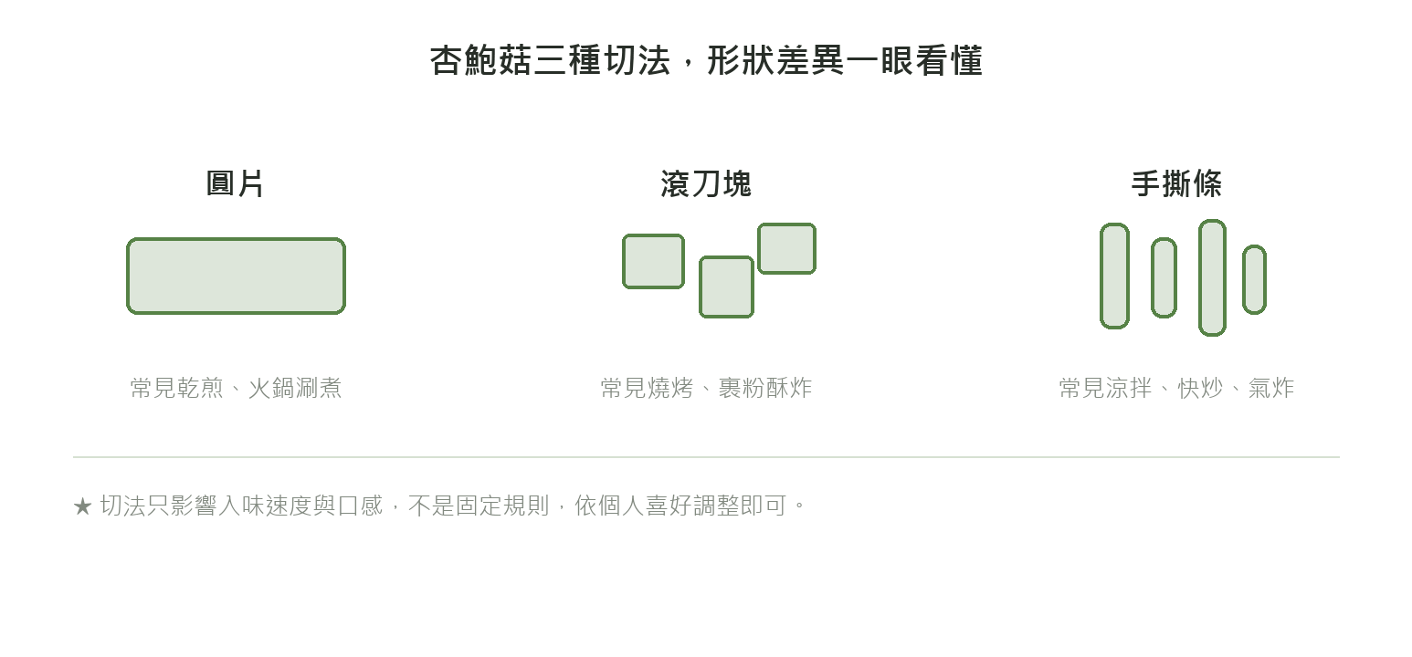杏鮑菇三種切法的形狀對照：圓片、滾刀塊、手撕條，各自常見搭配的烹調方向