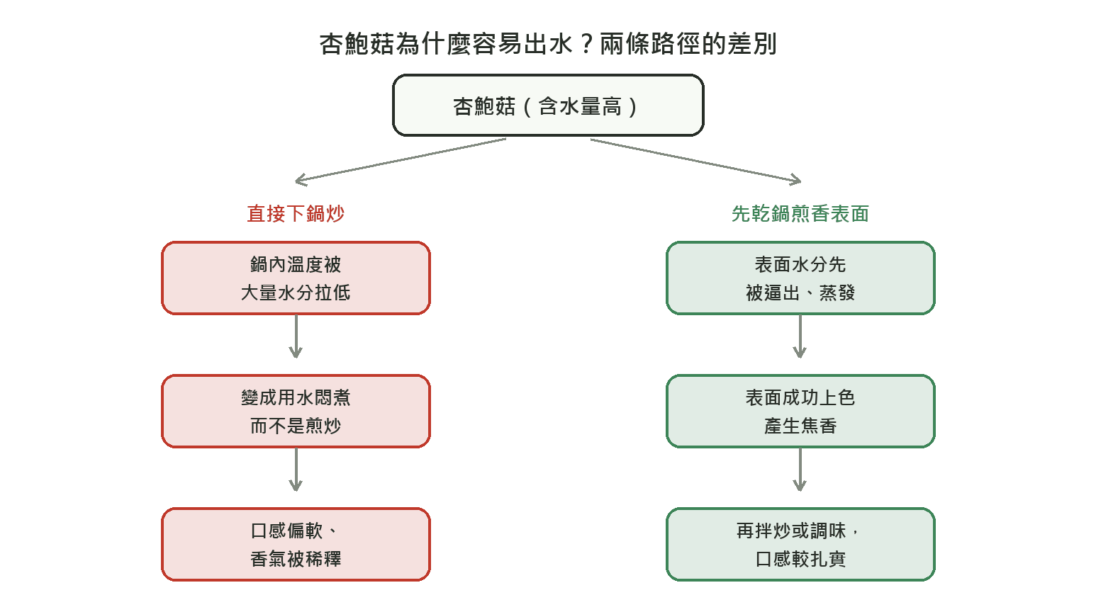 杏鮑菇為什麼容易出水：直接下鍋炒會被大量水分稀釋鍋內溫度，先乾鍋煎香表面則能逼出水分並鎖住焦香