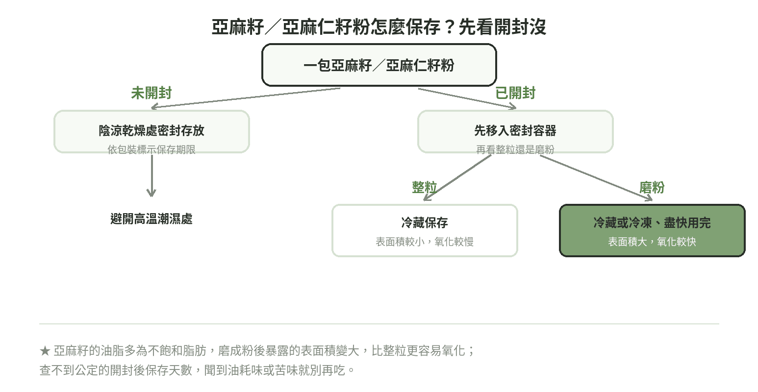 亞麻籽與亞麻仁籽粉保存流程圖：未開封放陰涼乾燥處，已開封先移入密封容器，整粒冷藏、磨粉冷藏或冷凍盡快用完