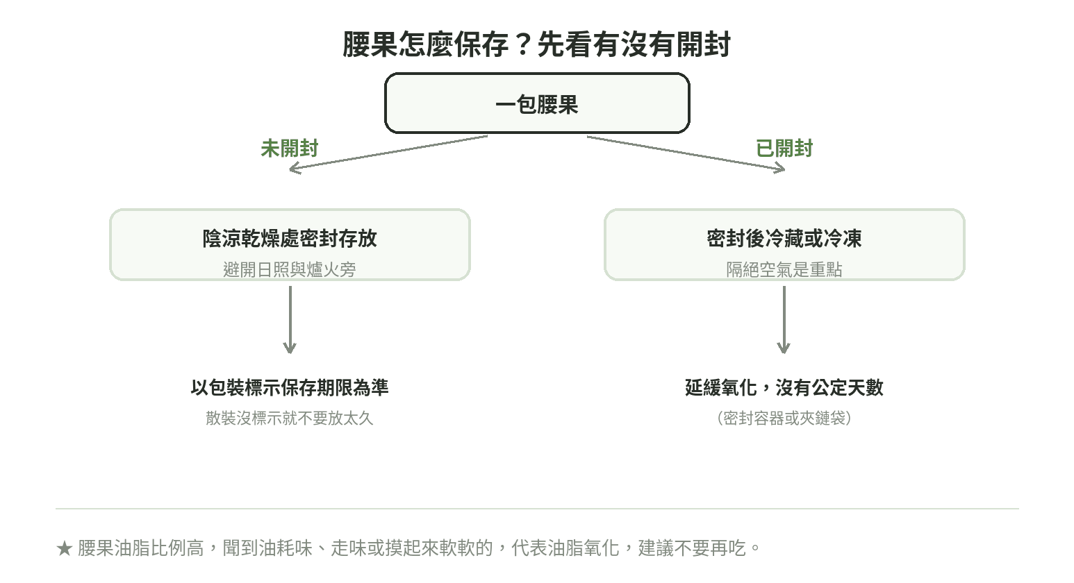 腰果保存流程：未開封陰涼乾燥存放、開封後密封冷藏或冷凍