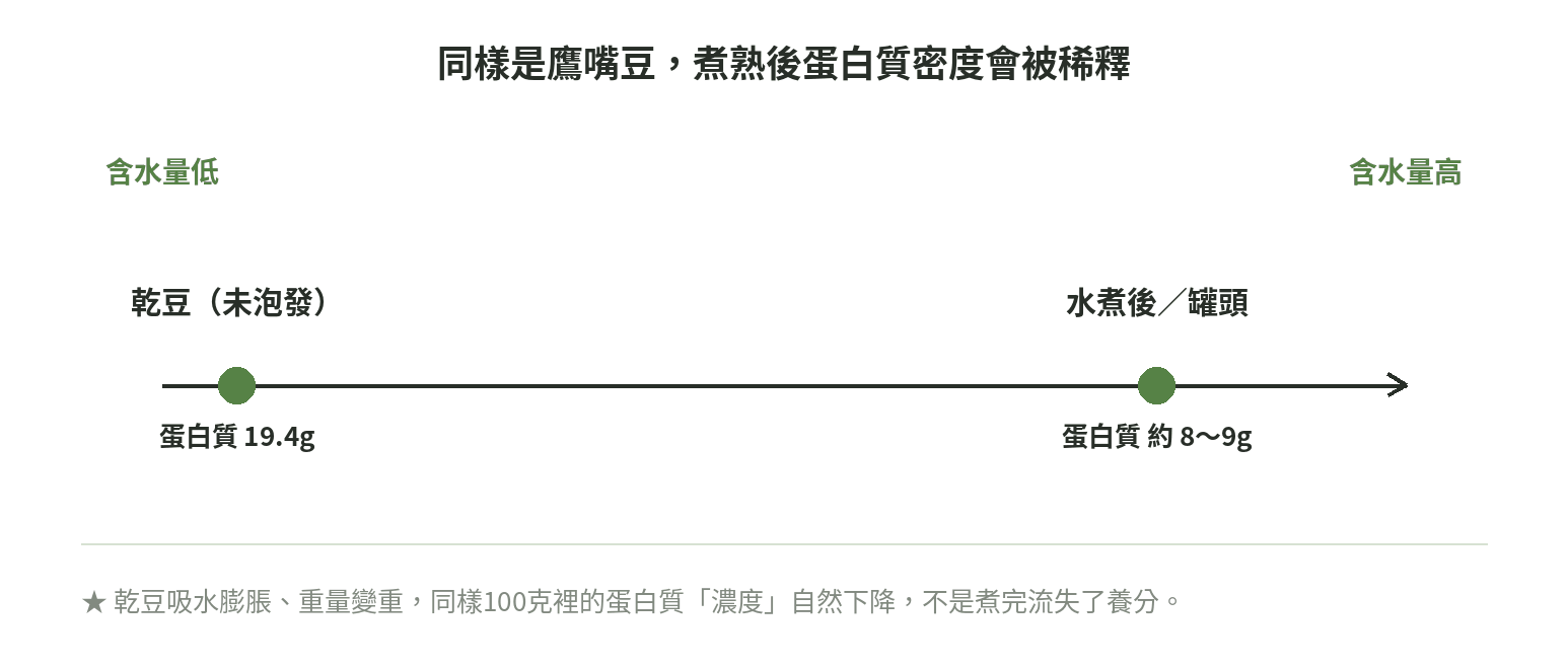 鷹嘴豆蛋白質密度對比:乾豆每100克19.4克,水煮後或罐頭因含水量上升,降到約8~9克